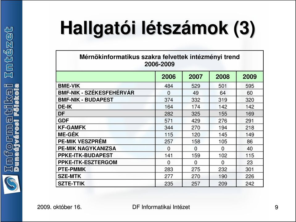 571 429 276 291 KF-GAMFK 344 270 194 218 ME-GÉK 115 120 145 149 PE-MIK VESZPRÉM 257 158 105 86 PE-MIK NAGYKANIZSA 0 0 0 40