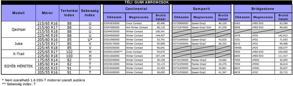 108,541 225/45 R19 88 U 03544560000 Winter Contact 144,437 2476 LM25 142,913 205/60 R16 85 U* 03531980000 Winter Contact 53,791 03731690000 Speed-Grip2 43,625 7251 LM32 71,653 215/55 R17 85 V