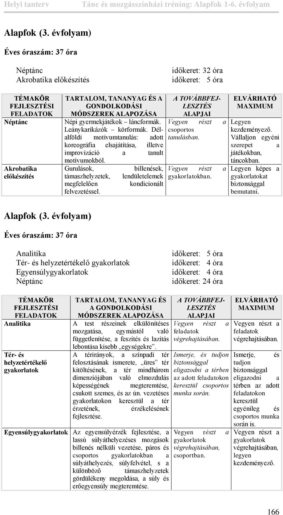 Gurulások, billenések, támaszhelyzetek, lendületelemek megfelelően kondicionált felvezetéssel. csoportos tanulásban.. Legyen kezdeményező. Vállaljon egyéni szerepet a játékokban, táncokban.