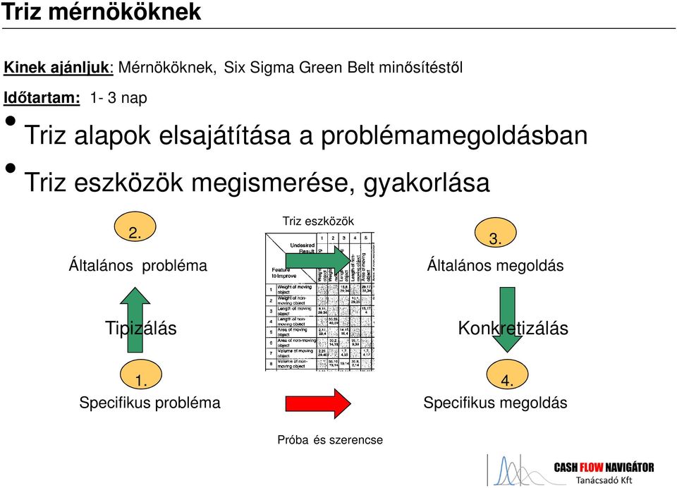 megismerése, gyakorlása Triz eszközök 2. 3.