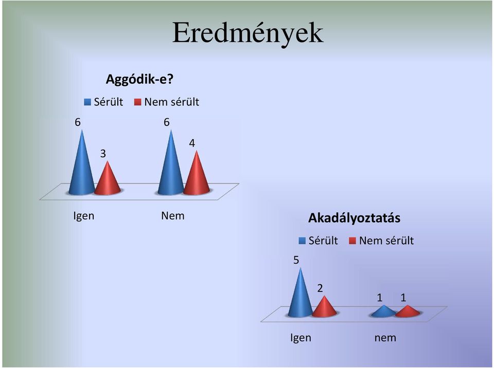 Igen Nem 5 Akadályoztatás