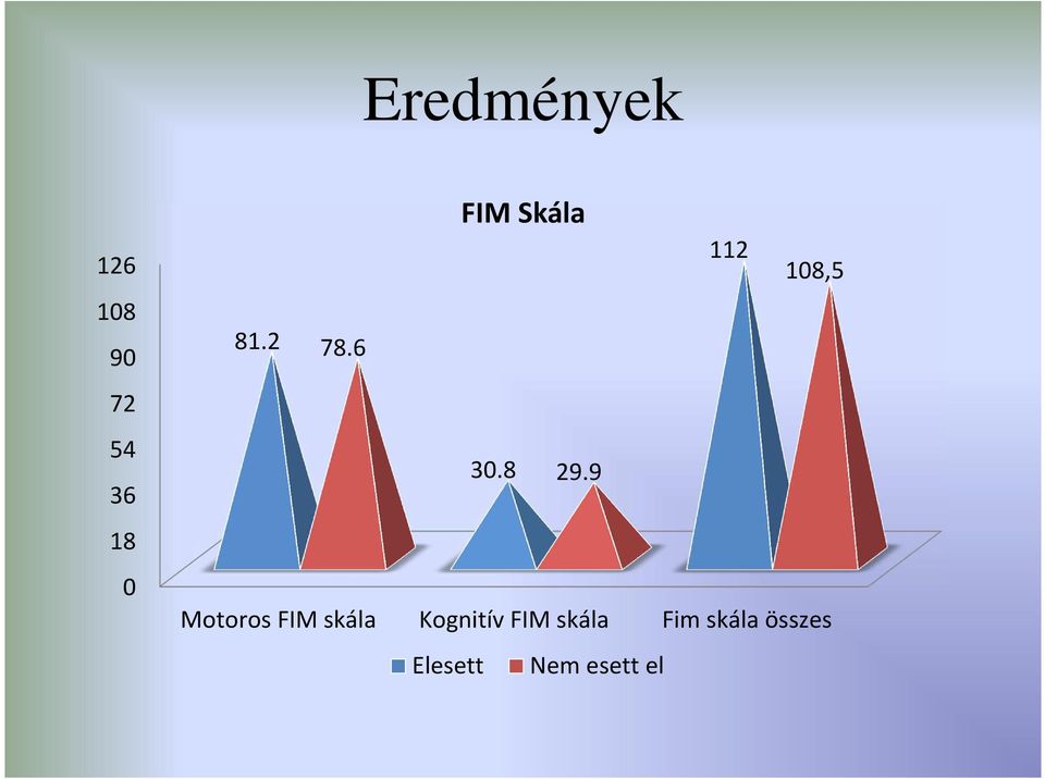 9 Motoros FIM skála Kognitív FIM