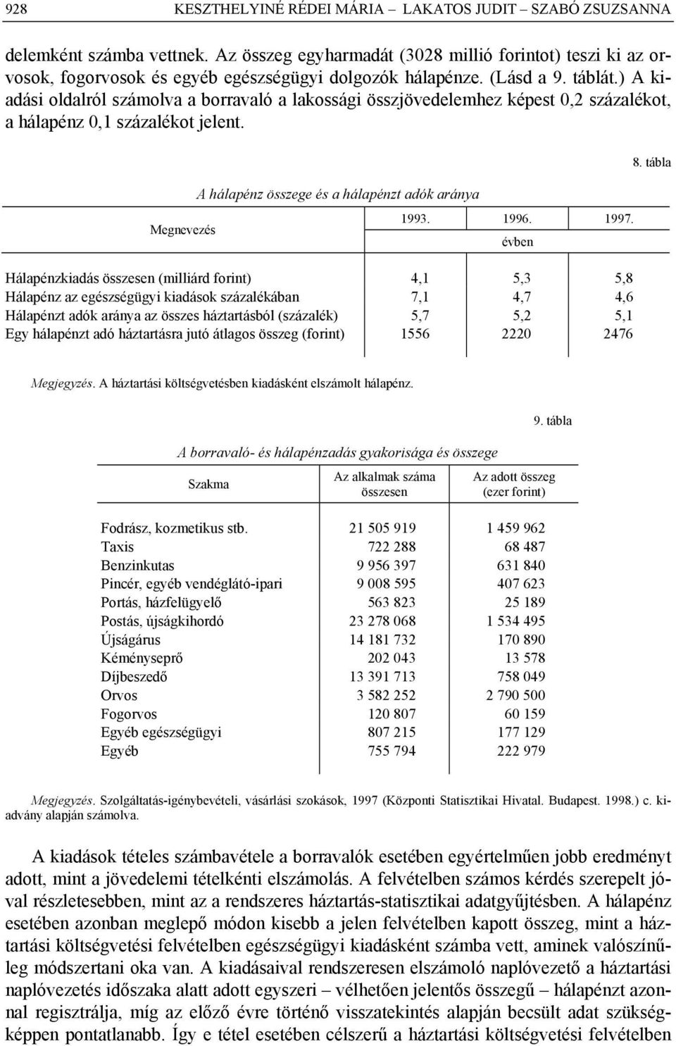 ) A kiadási oldalról számolva a borravaló a lakossági összjövedelemhez képest 0,2 százalékot, a hálapénz 0,1 százalékot jelent. Megnevezés A hálapénz összege és a hálapénzt adók aránya 1993. 1996.