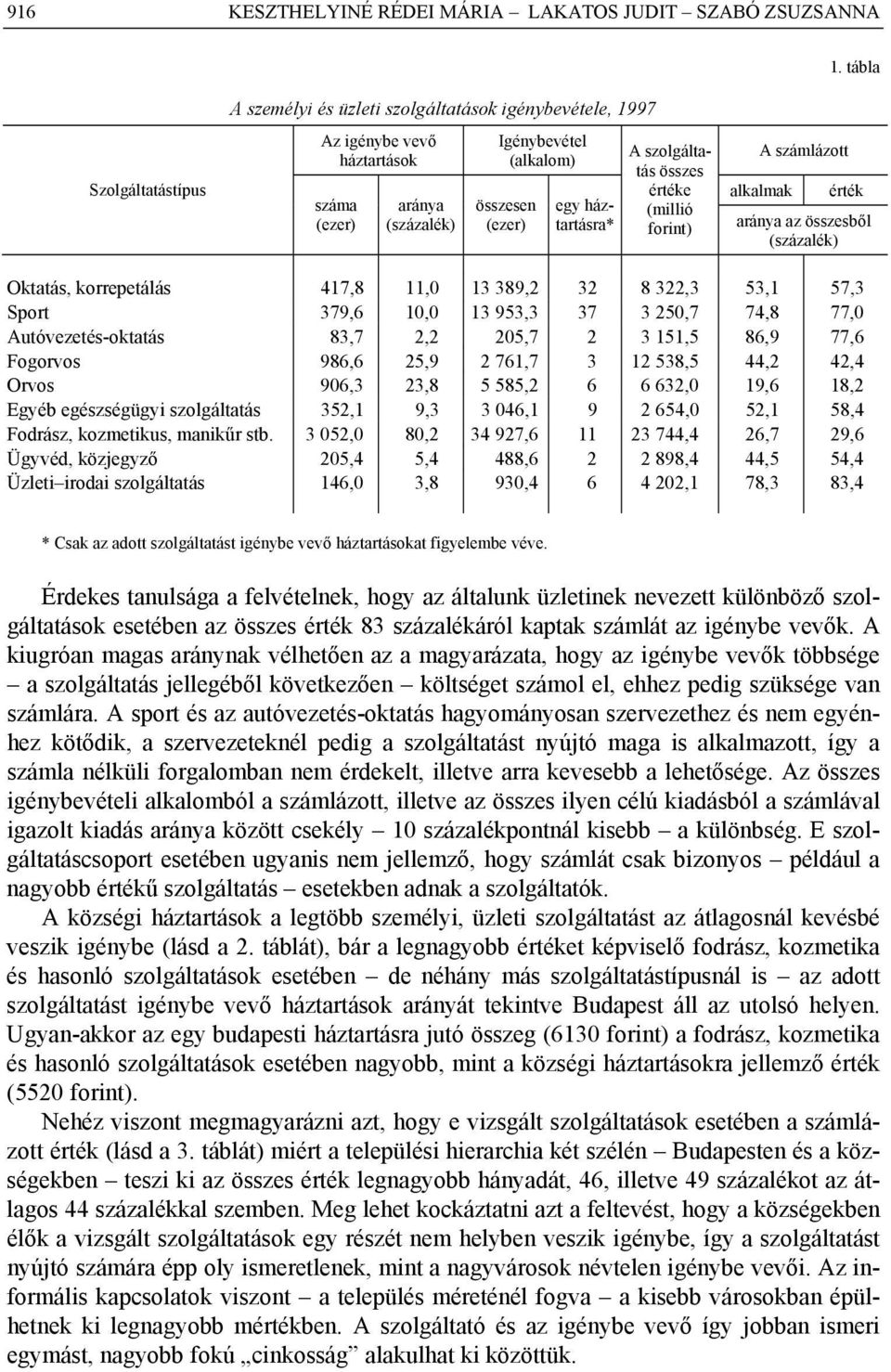 tábla érték aránya az összesből (százalék) Oktatás, korrepetálás 417,8 11,0 13 389,2 32 8 322,3 53,1 57,3 Sport 379,6 10,0 13 953,3 37 3 250,7 74,8 77,0 Autóvezetés-oktatás 83,7 2,2 205,7 2 3 151,5