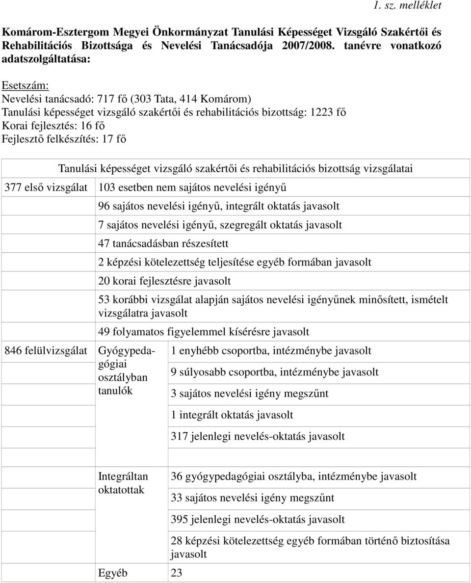 Fejlesztı felkészítés: 17 fı Tanulási képességet vizsgáló szakértıi és rehabilitációs bizottság vizsgálatai 377 elsı vizsgálat 103 esetben nem sajátos nevelési igényő 96 sajátos nevelési igényő,