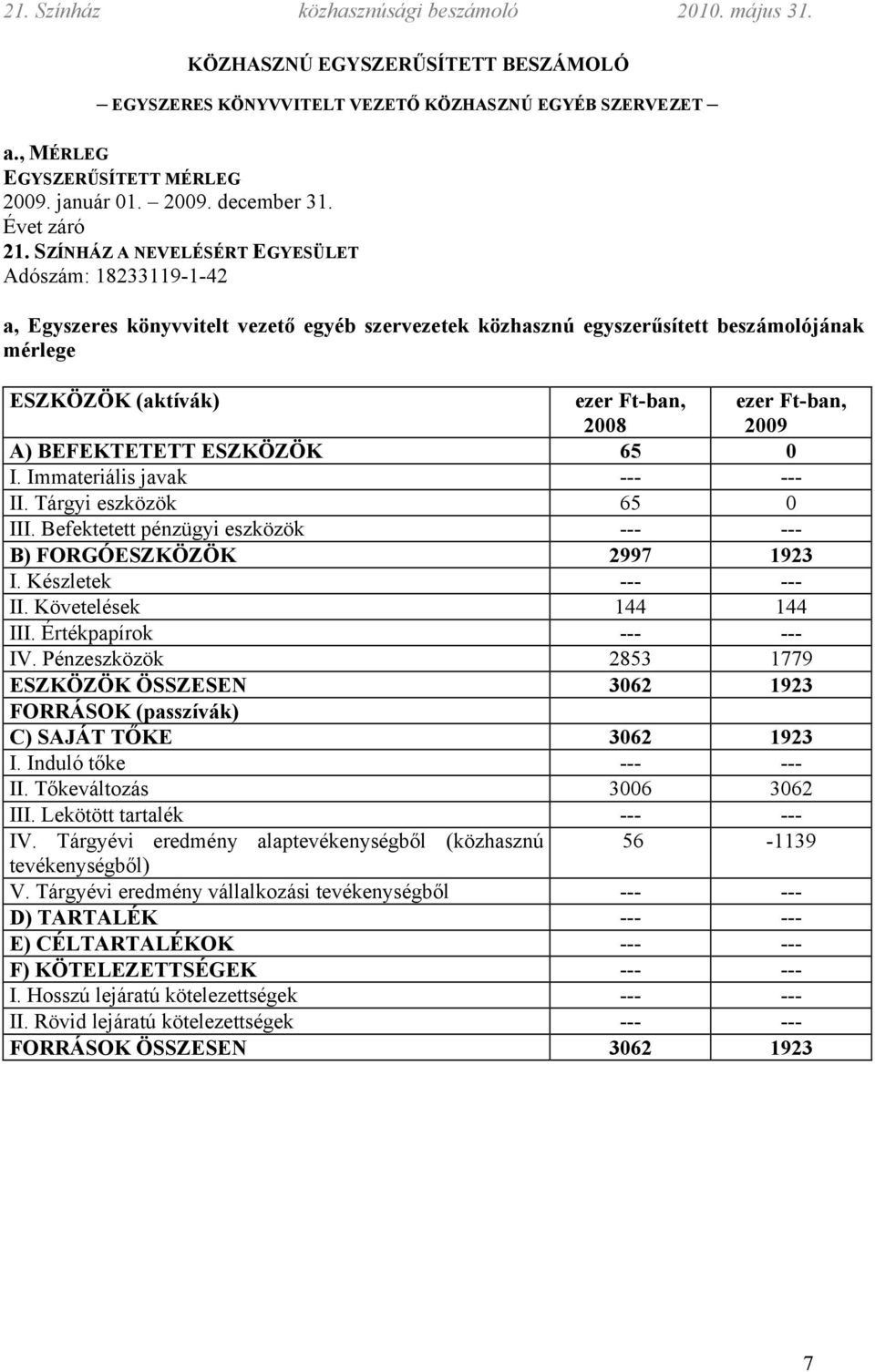 Ft-ban, 2009 A) BEFEKTETETT ESZKÖZÖK 65 0 I. Immateriális javak --- --- II. Tárgyi eszközök 65 0 III. Befektetett pénzügyi eszközök --- --- B) FORGÓESZKÖZÖK 2997 1923 I. Készletek --- --- II.