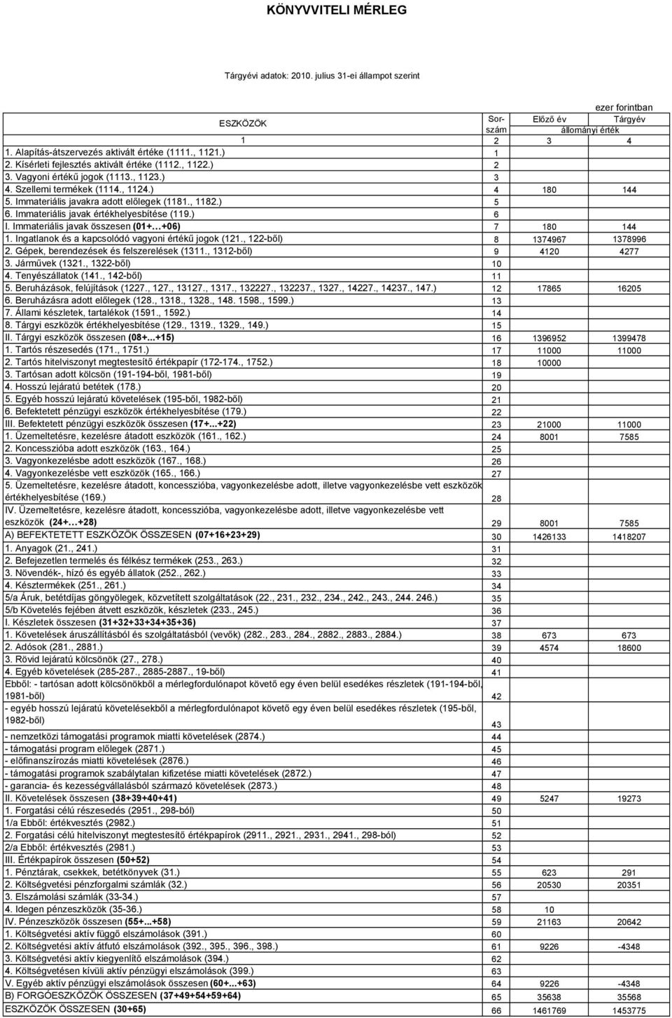 Immateriális javak értékhelyesbítése (119.) I. Immateriális javak összesen (01+ +06) 1. Ingatlanok és a kapcsolódó vagyoni értékű jogok (121., 122-ből) 2. Gépek, berendezések és felszerelések (1311.