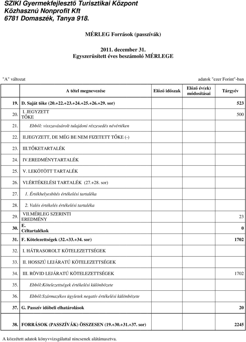 IV.EREDMÉNYTARTALÉK 25. V. LEKÖTÖTT TARTALÉK 26. VI.ÉRTÉKELÉSI TARTALÉK (27.+28. sor) 27. 1. Értékhelyesbítés értékelési tartaléka 28. 2. Valós értékelés értékelési tartaléka VII.MÉRLEG SZERINTI 29.