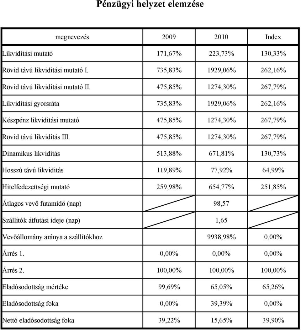 475,85% 1274,30% 267,79% Dinamikus likviditás 513,88% 671,81% 130,73% Hosszú távú likviditás 119,89% 77,92% 64,99% Hitelfedezettségi mutató 259,98% 654,77% 251,85% Átlagos vevő futamidő (nap) 98,57