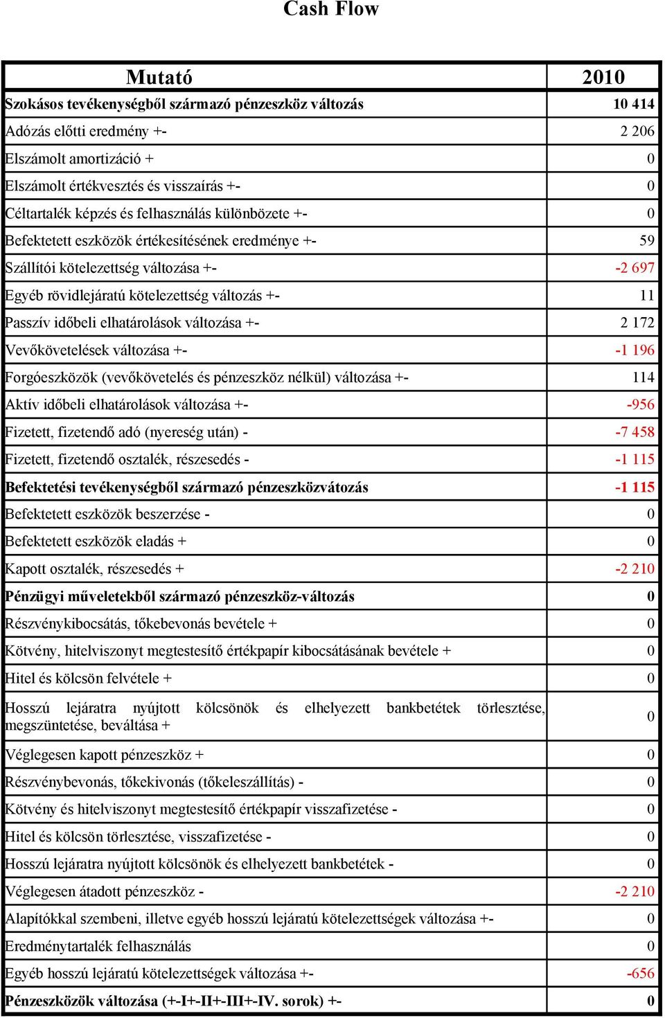 változása +- Vevőkövetelések változása +- Forgóeszközök (vevőkövetelés és pénzeszköz nélkül) változása +- 114 Aktív időbeli elhatárolások változása +- -956 Fizetett, fizetendő adó (nyereség után) -