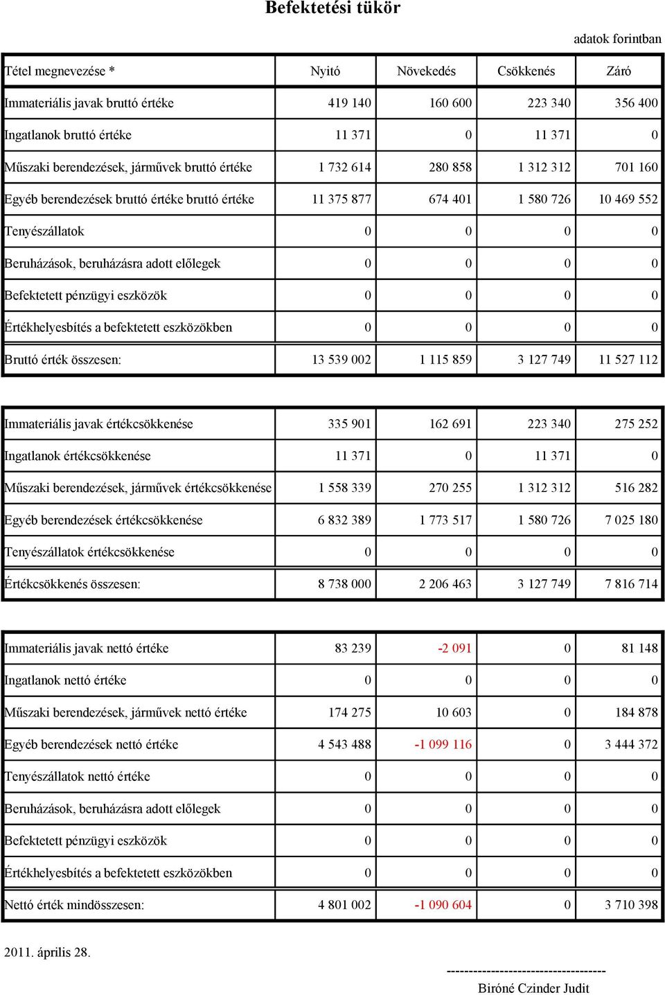 Beruházások, beruházásra adott előlegek 0 0 0 0 Befektetett pénzügyi eszközök 0 0 0 0 Értékhelyesbítés a befektetett eszközökben 0 0 0 0 Bruttó érték összesen: 13 539 002 1 115 859 3 127 749 11 527