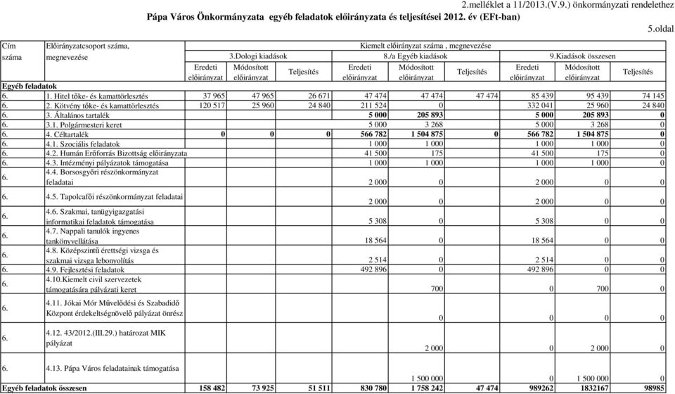 Hitel tıke- és kamattörlesztés 37 965 47 965 26 671 47 474 47 474 47 474 85 439 95 439 74 145 6. 2. Kötvény tıke- és kamattörlesztés 120 517 25 960 24 840 211 524 0 332 041 25 960 24 840 6. 3. Általános tartalék 5 000 205 893 5 000 205 893 0 6.