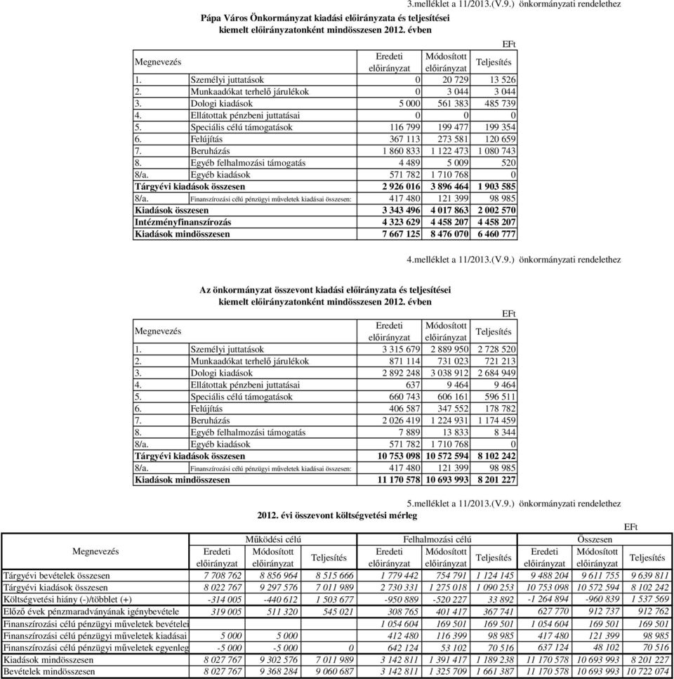 Speciális célú támogatások 116 799 199 477 199 354 6. Felújítás 367 113 273 581 120 659 7. Beruházás 1 860 833 1 122 473 1 080 743 8. Egyéb felhalmozási támogatás 4 489 5 009 520 8/a.