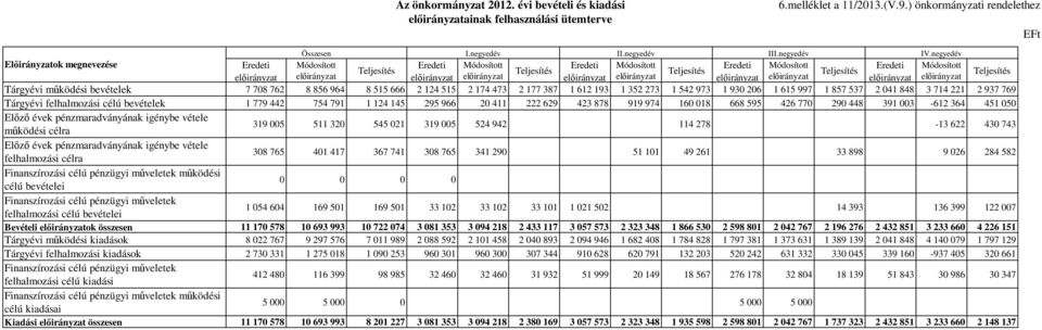 221 2 937 769 Tárgyévi felhalmozási célú bevételek 1 779 442 754 791 1 124 145 295 966 20 411 222 629 423 878 919 974 160 018 668 595 426 770 290 448 391 003-612 364 451 050 Elızı évek