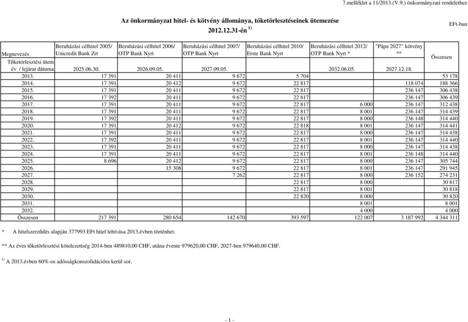 Beruházási célhitel 2012/ OTP Bank Nyrt * "Pápa 2027" kötvény ** Összesen Tıketörlesztési ütem év / lejárat dátuma 2025.06.30. 2026.09.05. 2027.09.05. 2032.06.05. 2027.12.18. 2013.
