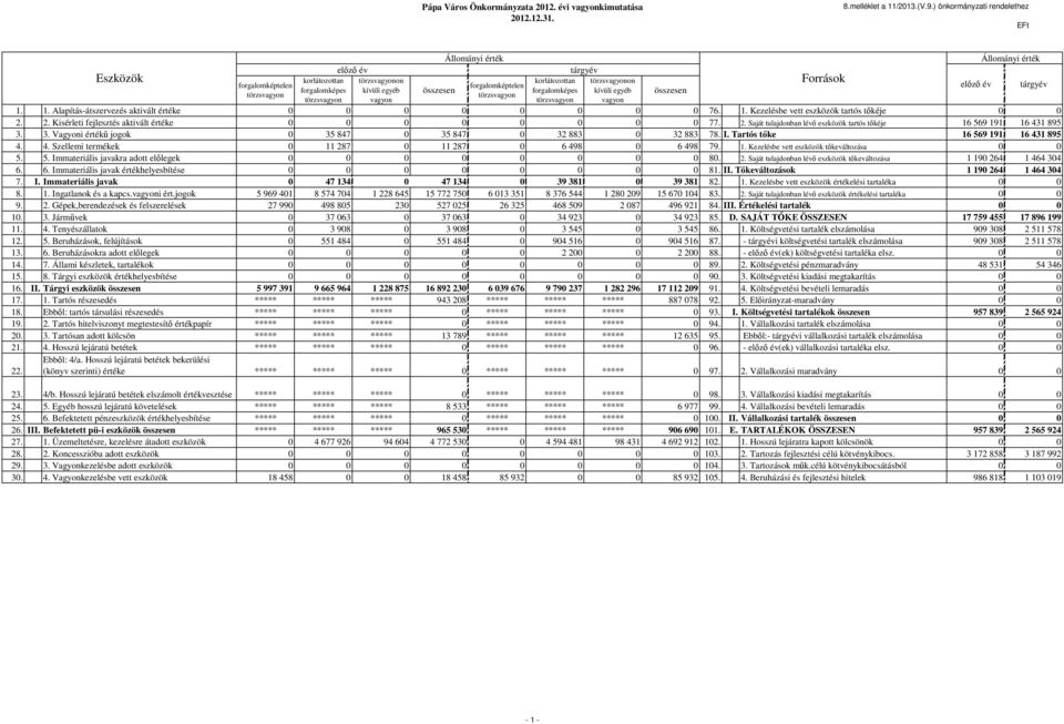 forgalomképes kívüli egyéb összesen forgalomképes kívüli egyéb összesen törzsvagyon törzsvagyon törzsvagyon vagyon törzsvagyon vagyon elızı év tárgyév 1.