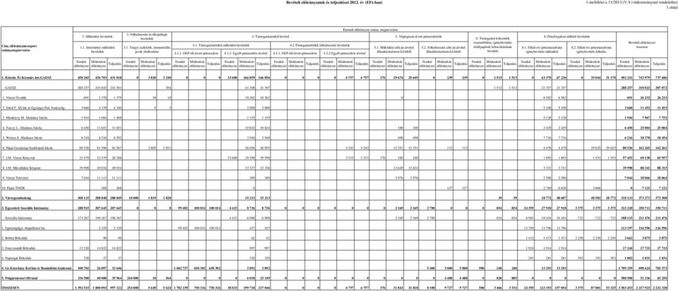 1. Intézményi mőködési bevételek 3.1. Tárgyi eszközök, immateriális javak értékesítése 4.1. Támogatásértékő mőködési bevételek 4.2.Támogatásértékő felhalmozási bevételek OEP-tıl átvett pénzeszköz 4.1.2. Egyéb pénzeszköz OEP-tıl átvett pénzeszköz 4.