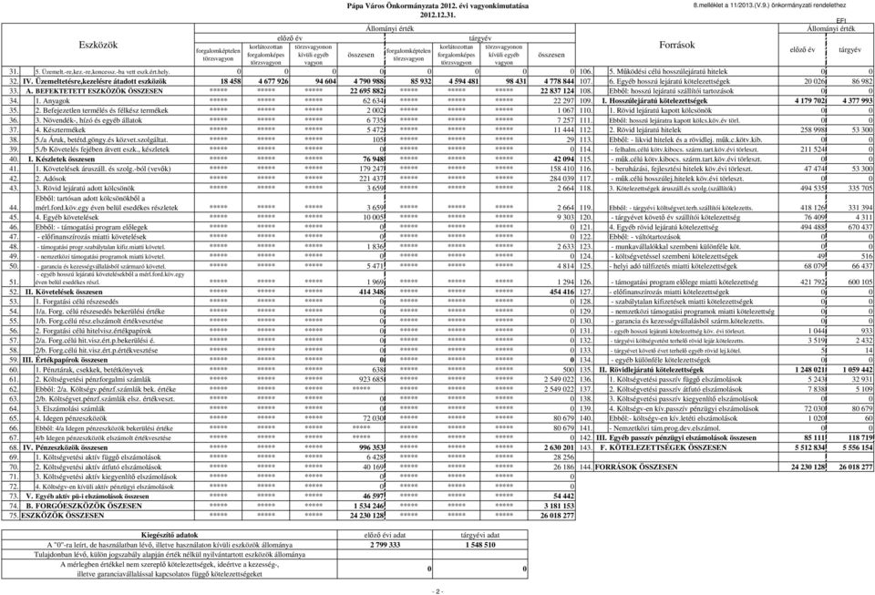 ) önkormányzati rendelethez elızı év EFt Állományi érték 31. 5. Üzemelt.-re,kez.-re,koncessz.-ba vett eszk.ért.hely. 0 0 0 0 0 0 0 0 106. 5. Mőködési célú hosszúlejáratú hitelek 0 0 32. IV.