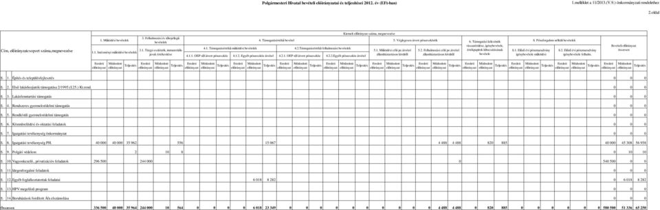 Véglegesen átvett pénzeszközök 4.1. Támogatásértékő mőködési bevételek 4.2.Támogatásértékő felhalmozási bevételek 5.1. Mőködési célú pe.átvétel 5.2. Felhalmozási célú pe.