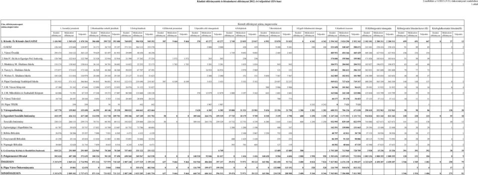 Kiadások összesen 10.Költségvetési támogatás Költségvetési létszám keret (fı) Közfoglalkoztatási létszám(fı) Eredeti Módosított 1. Közokt. És Közmőv.Int.