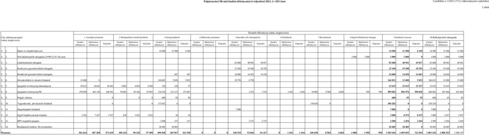 Kiadások összesen 10.Költségvetési támogatás 5. 1. Építés és településfejlesztés 14 500 11 500 6 109 14 500 11 500 6 109 14 500 11 500 11 500 5. 2. Elsı lakáshozjutók támogatása 2/1995.(I.25.) Kt.