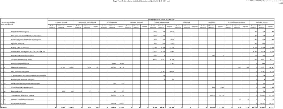 Kiadások összesen 6. 1. Pápai Ipartestület támogatása 1 000 1 000 1 000 1 000 1 000 1 000 6. 2. Pápa Város Turizmusáért Alapítvány támogatása 1 000 1 000 1 000 1 000 0 6. 3.