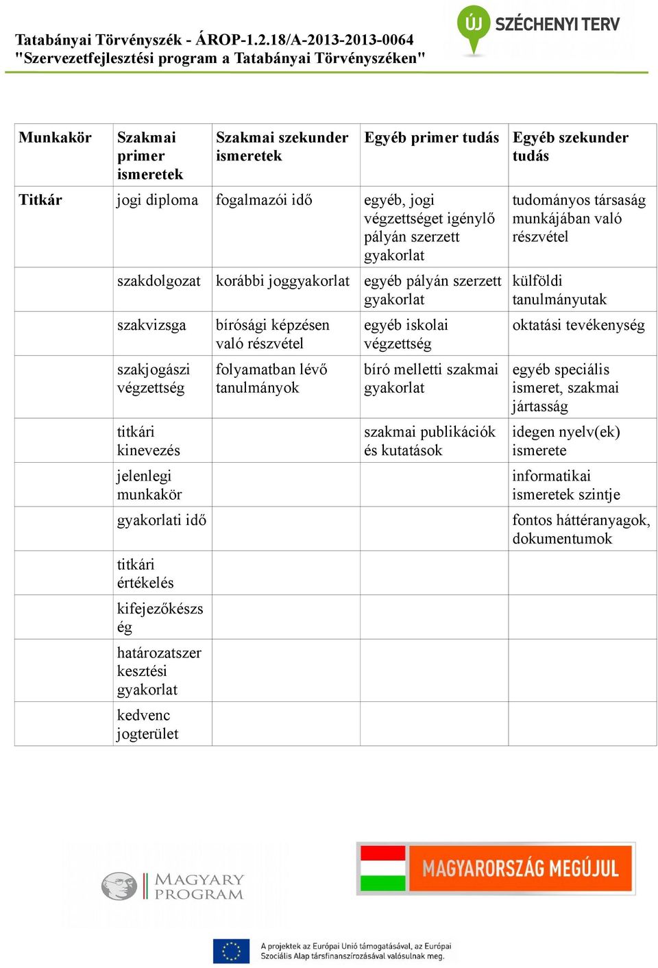 jogterület bírósági képzésen való részvétel folyamatban lévő tanulmányok egyéb iskolai végzettség bíró melletti szakmai gyakorlat szakmai publikációk és kutatások Egyéb szekunder tudás tudományos