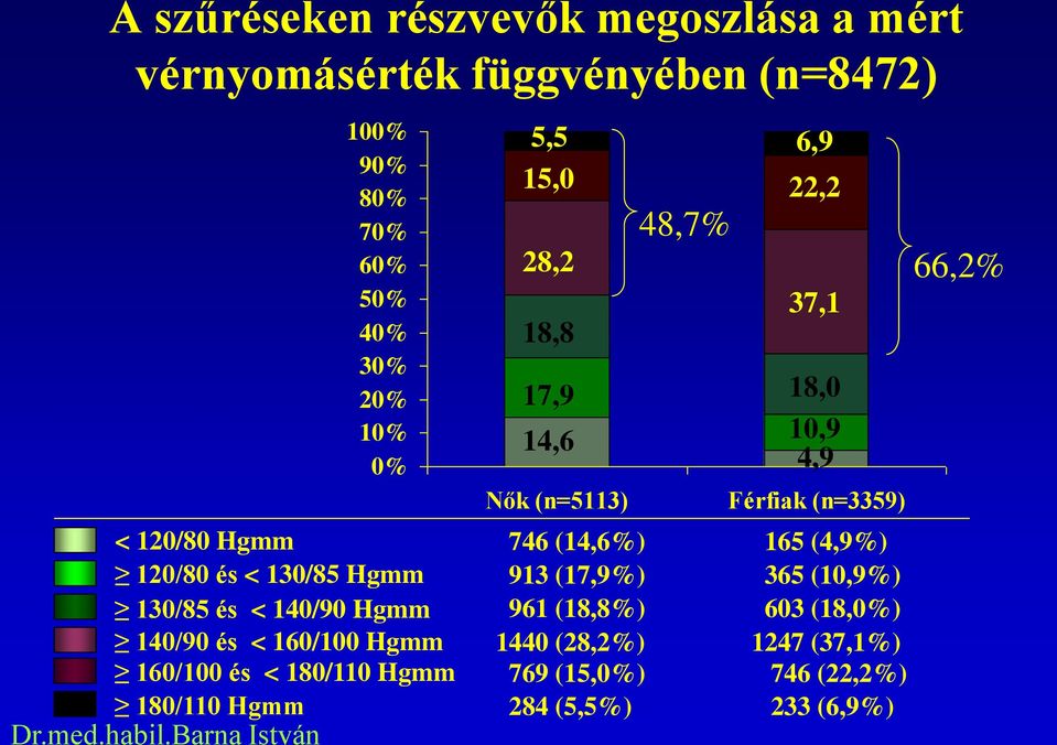 (18,0%) 1247 (37,1%) 160/100 és < 180/110 Hgmm 769 (15,0%) 746 (22,2%) 180/110 Hgmm 284 (5,5%) 233 (6,9%) 100% 90% 80% 70%