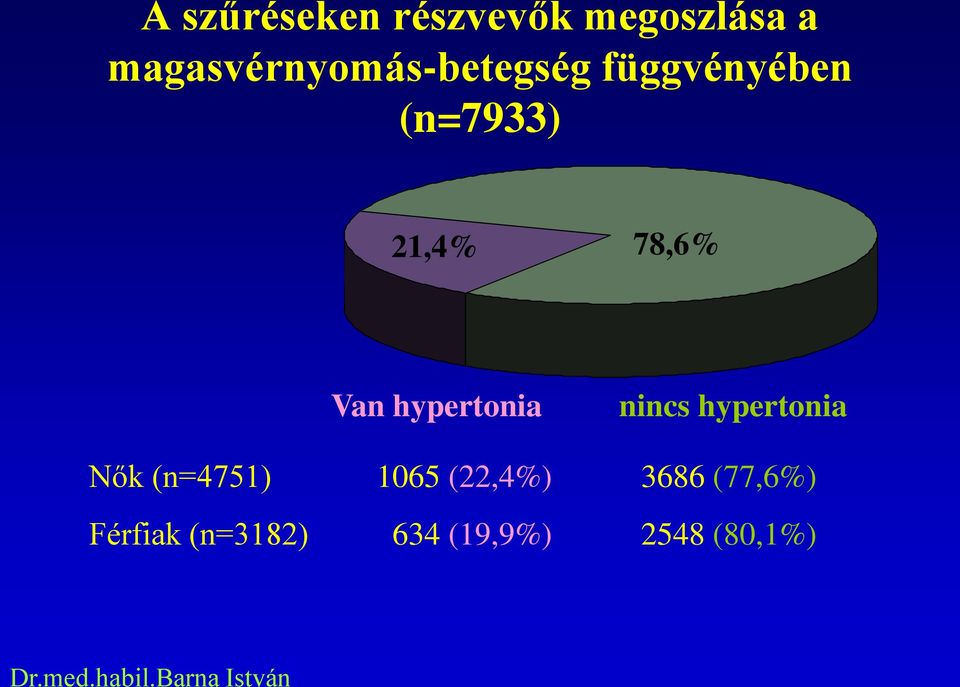 78,6% Van hypertonia nincs hypertonia Nők (n=4751)