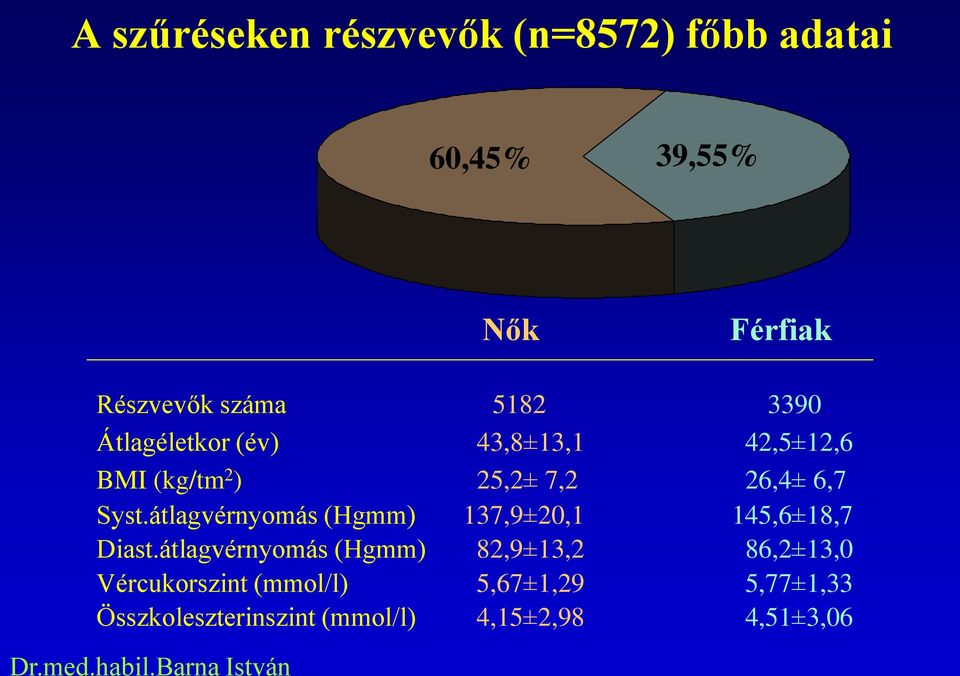 átlagvérnyomás (Hgmm) 137,9±20,1 145,6±18,7 Diast.