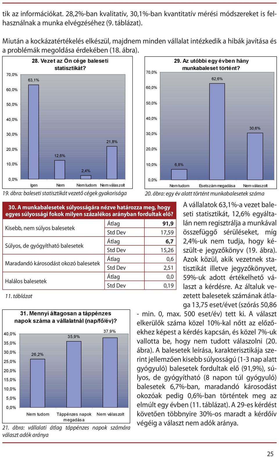 Az utóbbi egy évben hány munkabaleset történt? 62,6% 6 6 5 5 4 4 3 3 30,6% 21,8% 2 12,6% 2 1 1 6,8% 2,4% 19. ábra: baleseti statisztikát vezető cégek gyakorisága 30.