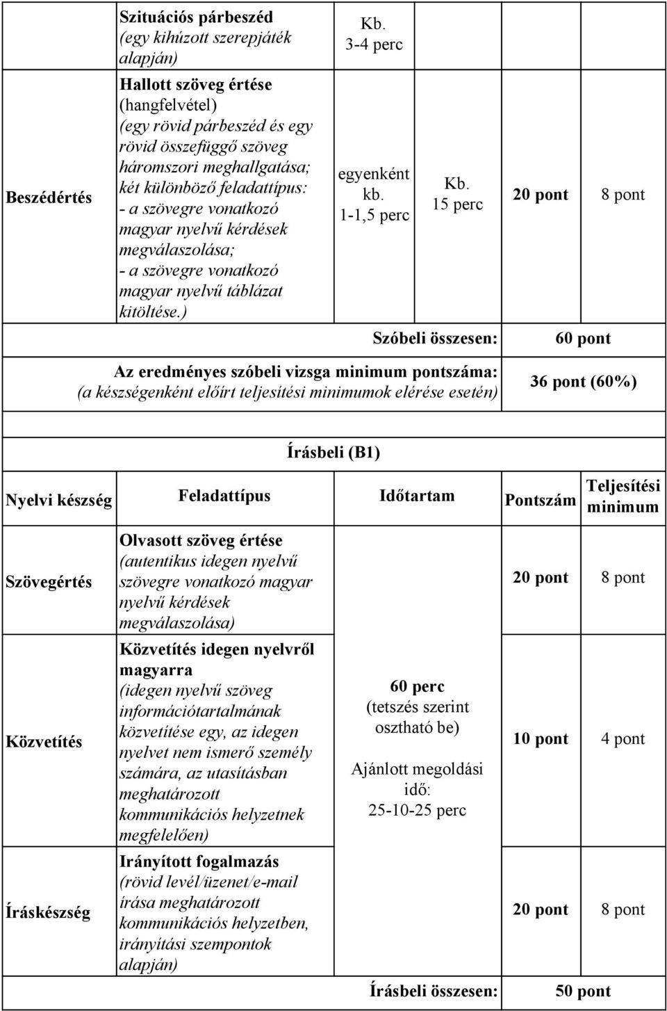 1 1,5 perc 15 perc 20 pont 8 pont Szóbeli összesen: 60 pont Az eredményes szóbeli vizsga minimum pontszáma: (a készségenként előírt teljesítési minimumok elérése esetén) 36 pont (60%) Írásbeli (B1)