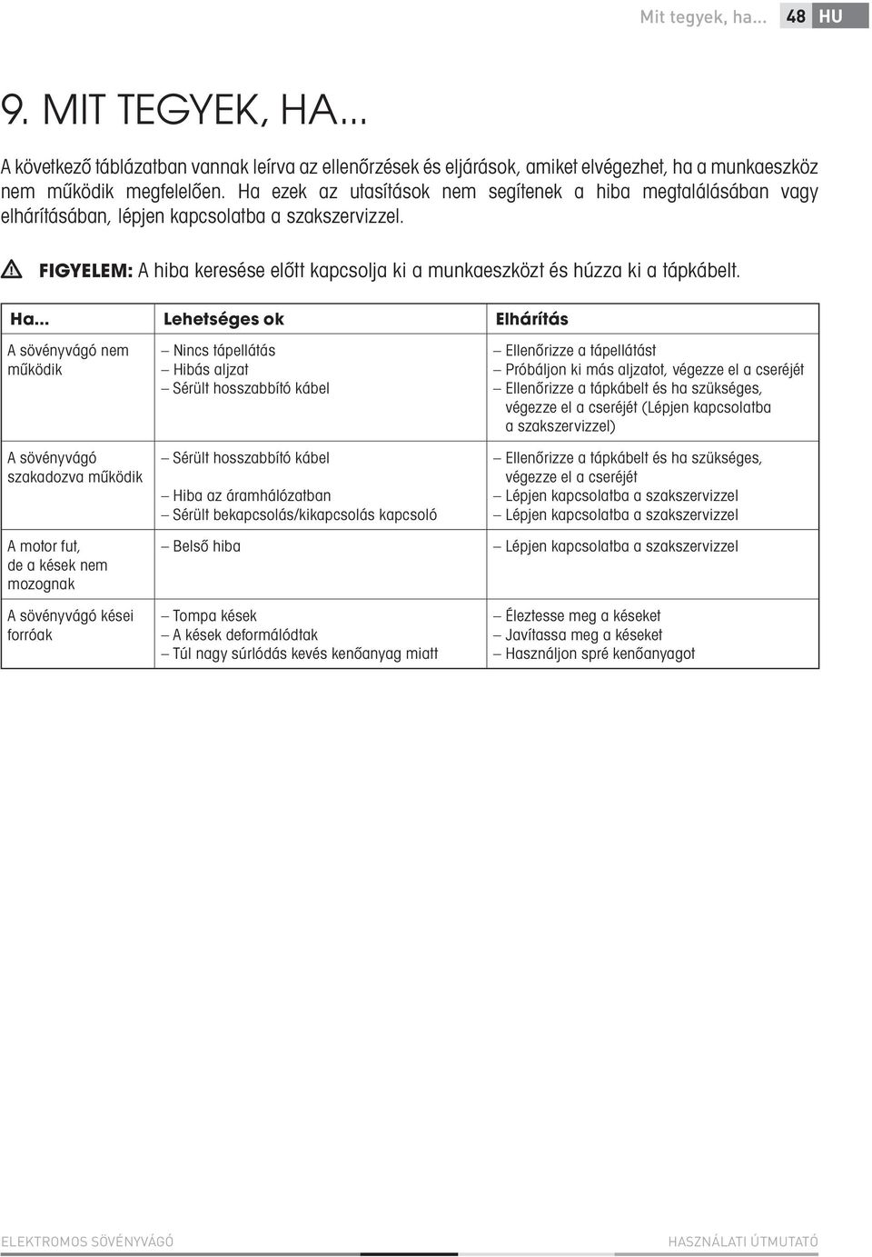 Ha... Lehetséges ok Elhárítás A sövényvágó nem működik A sövényvágó szakadozva működik Nincs tápellátás Hibás aljzat Sérült hosszabbító kábel Sérült hosszabbító kábel Hiba az áramhálózatban Sérült