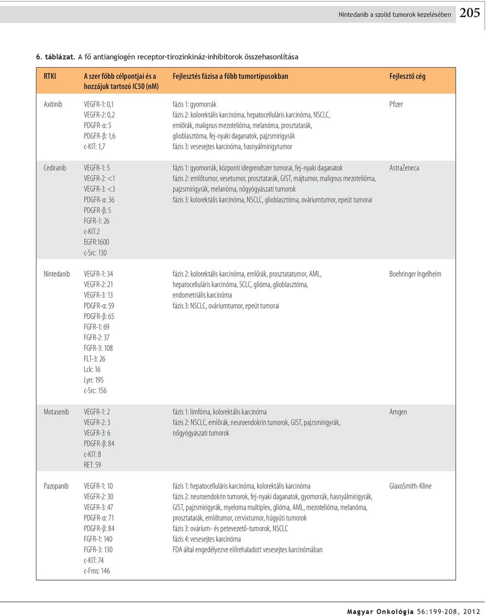 VEGFR-1: 0,1 fázis 1: gyomorrák Pfizer VEGFR-2: 0,2 fázis 2: kolorektális karcinóma, hepatocelluláris karcinóma, SCLC, PDGFR-α: 5 emlőrák, malignus mezotelióma, melanóma, prosztatarák, PDGFR-β: 1,6