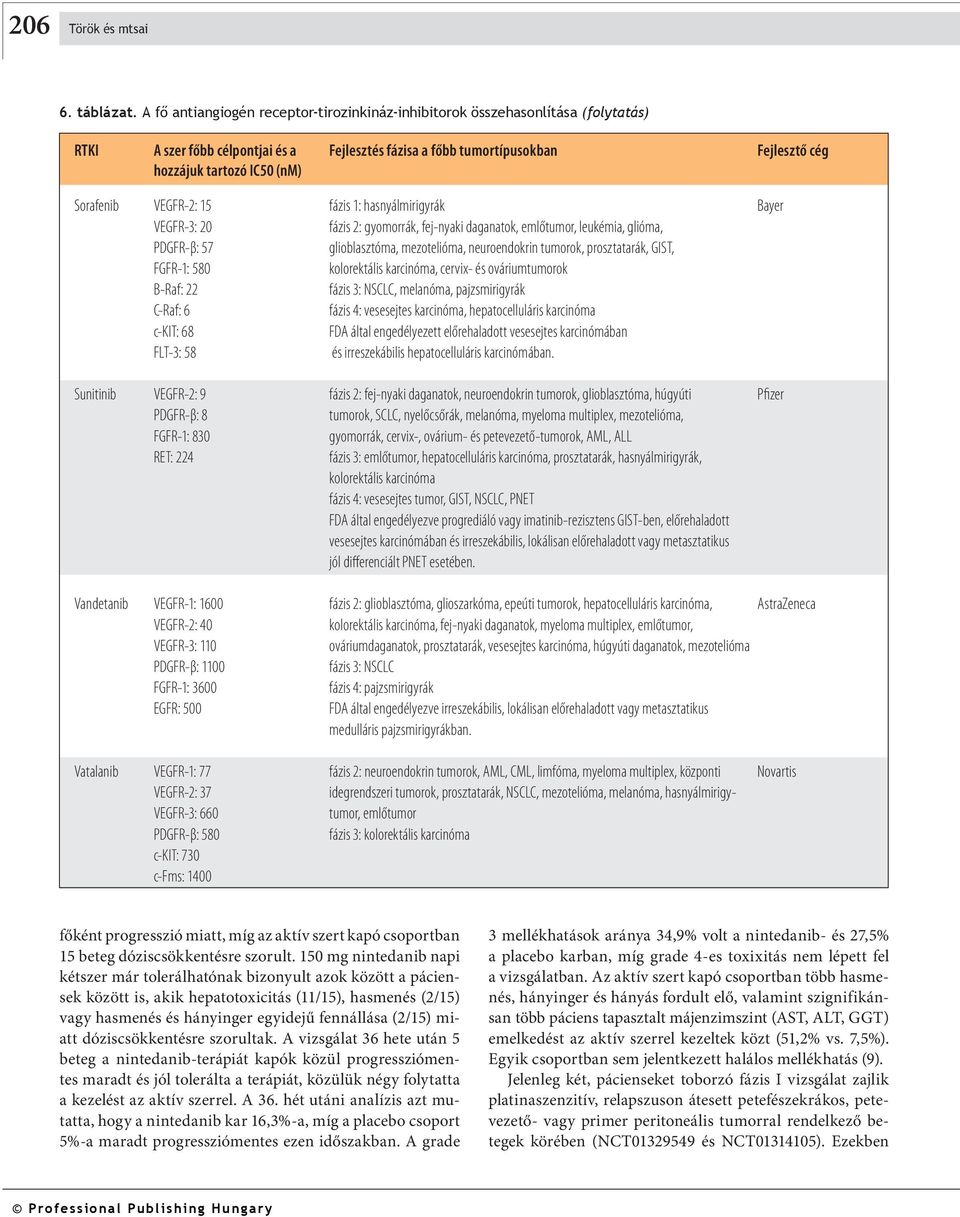 Sorafenib VEGFR-2: 15 fázis 1: hasnyálmirigyrák Bayer VEGFR-3: 20 fázis 2: gyomorrák, fej-nyaki daganatok, emlőtumor, leukémia, glióma, PDGFR-β: 57 glioblasztóma, mezotelióma, neuroendokrin tumorok,