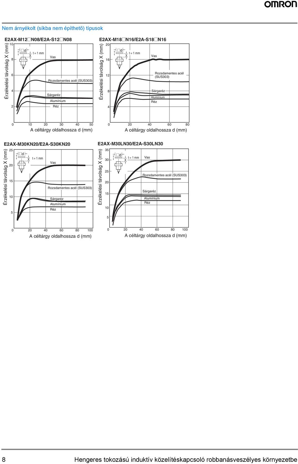 @d X t = mm Vas 20 5 Rozsdamentes acél (SUS0) Sárgaréz Alumínium Réz 5 -M0LN0/E2A-S0LN0 5 @d t = mm 0 X 25 20 5 5 Vas Rozsdamentes acél (SUS0) Sárgaréz Alumínium Réz