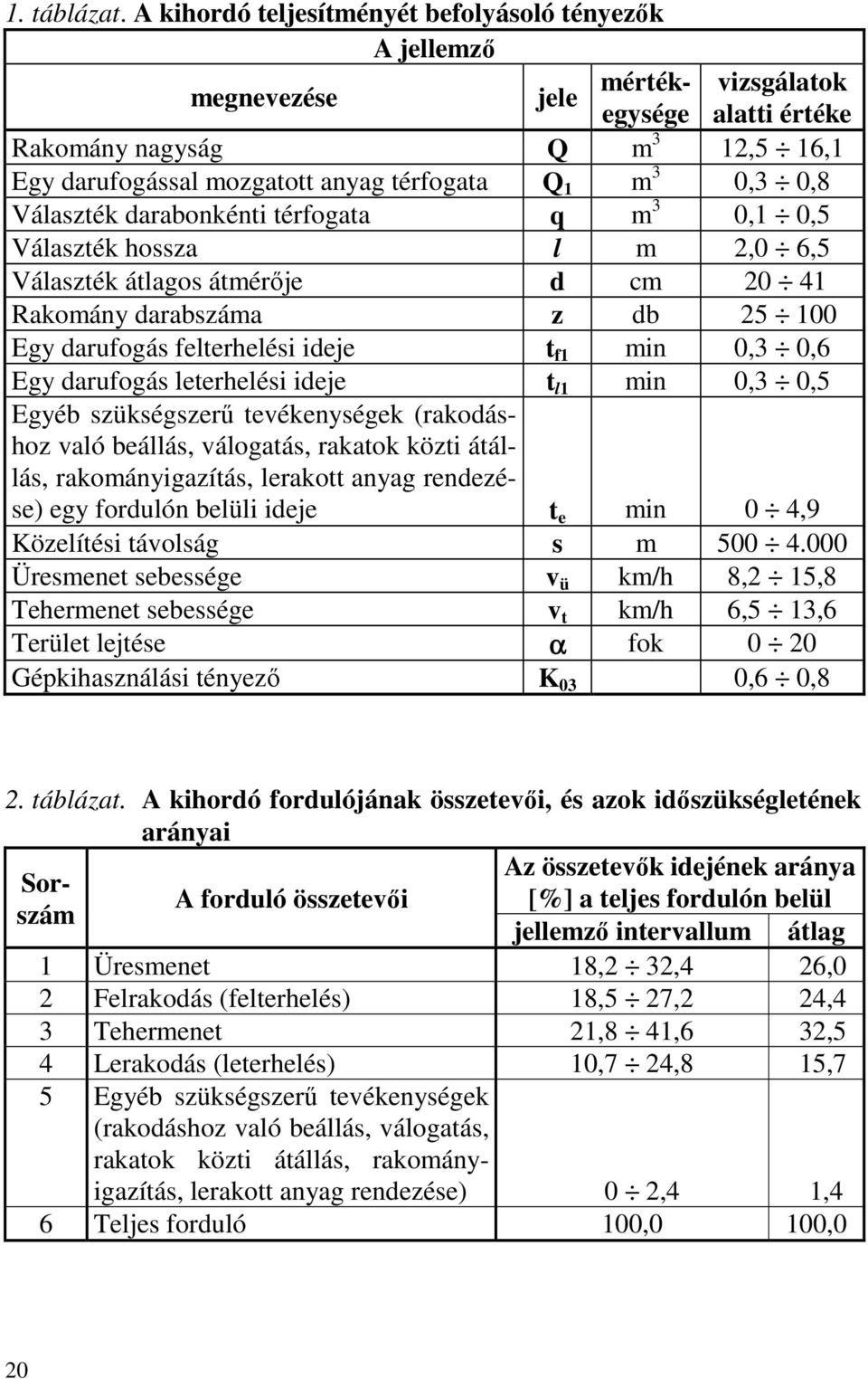 0,3 0,8 Választék darabonkénti térfogata q m 3 0,1 0,5 Választék hossza l m 2,0 6,5 Választék átlagos átmérője d cm 20 41 Rakomány darabszáma z db 25 100 Egy darufogás felterhelési ideje t f1 min 0,3