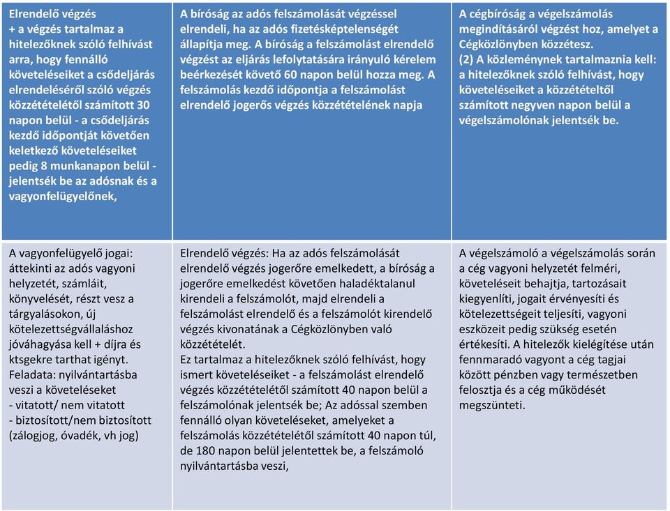 adós fizetésképtelenségét állapítja meg. A bíróság a felszámolást elrendelő végzést az eljárás lefolytatására irányuló kérelem beérkezését követő 60 napon belül hozza meg.