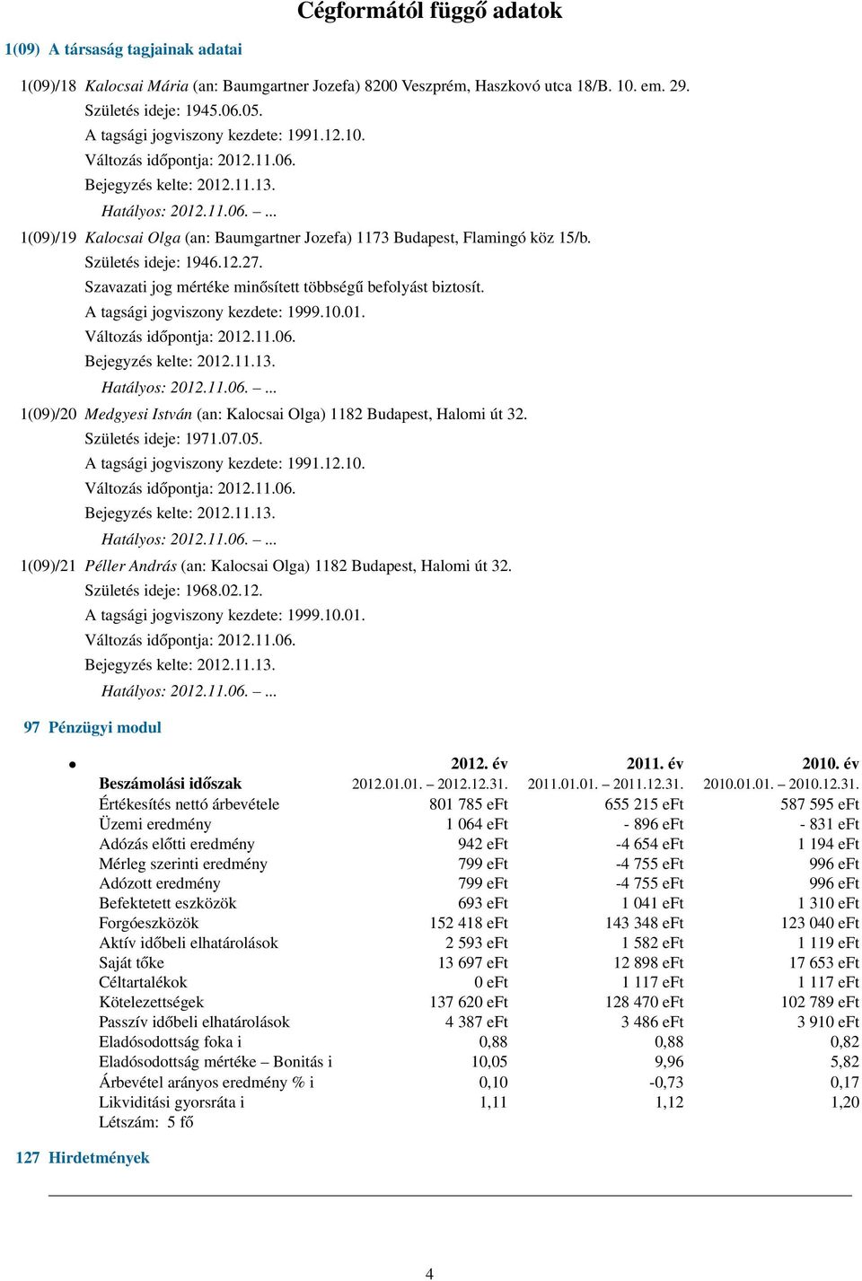 Szavazati jog mértéke minősített többségű befolyást biztosít. A tagsági jogviszony kezdete: 1999.10.01. 1(09)/20 Medgyesi István (an: Kalocsai Olga) 1182 Budapest, Halomi út 32. Születés ideje: 1971.