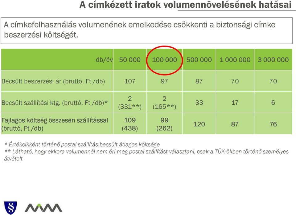 (bruttó, Ft /db)* 2 2 (331**) (165**) 33 17 6 Fajlagos költség összesen szállítással (bruttó, Ft /db) 109 (438) 99 (262) 120 87 76 * Értékcikként