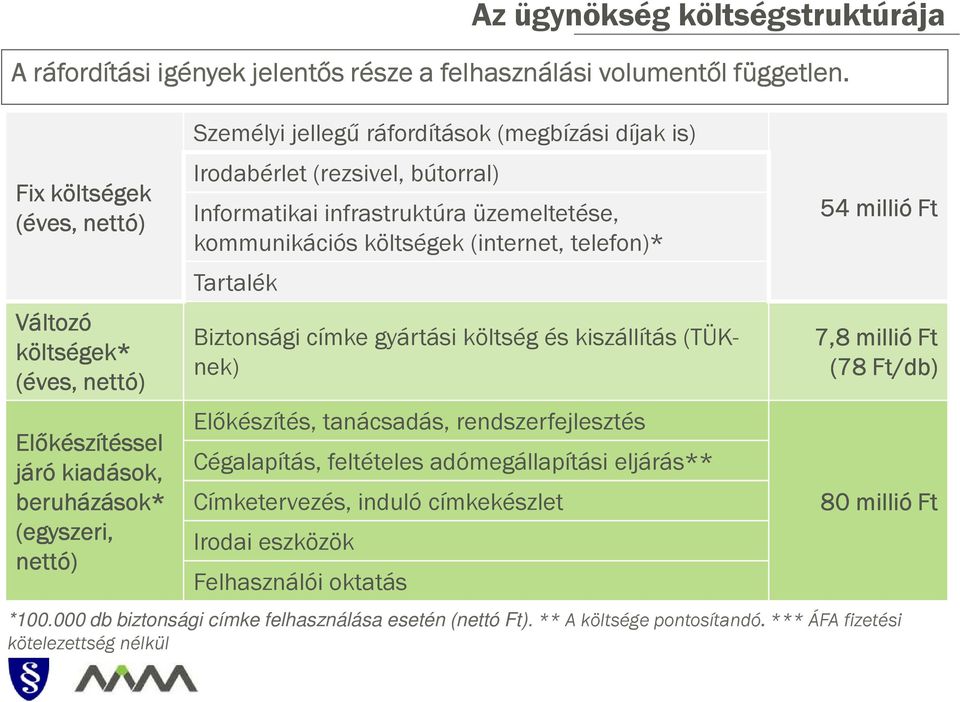 Előkészítéssel járó kiadások, beruházások* (egyszeri, nettó) 12 54 millió Ft Biztonsági címke gyártási költség és kiszállítás (TÜK- 7,8 millió Ft nek) (78 Ft/db) Előkészítés, tanácsadás,