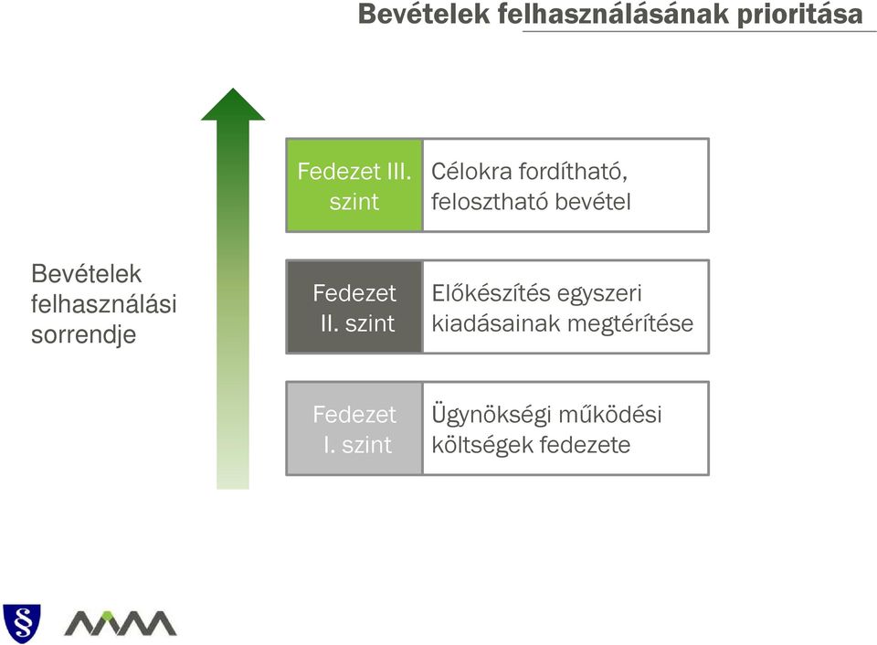 felhasználási sorrendje Fedezet II.