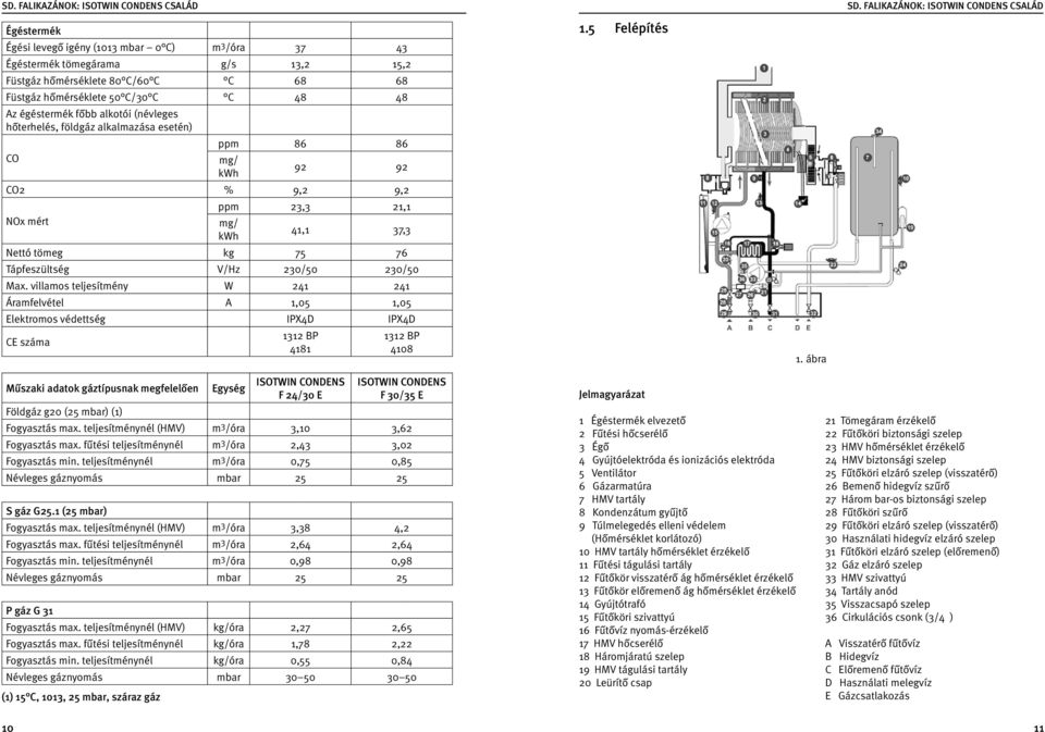 villamos teljesítmény W 241 241 Áramfelvétel A 1,05 1,05 Elektromos védettség IPX4D IPX4D CE száma 1312 BP 4181 1312 BP 4108 1.5 Felépítés 1.