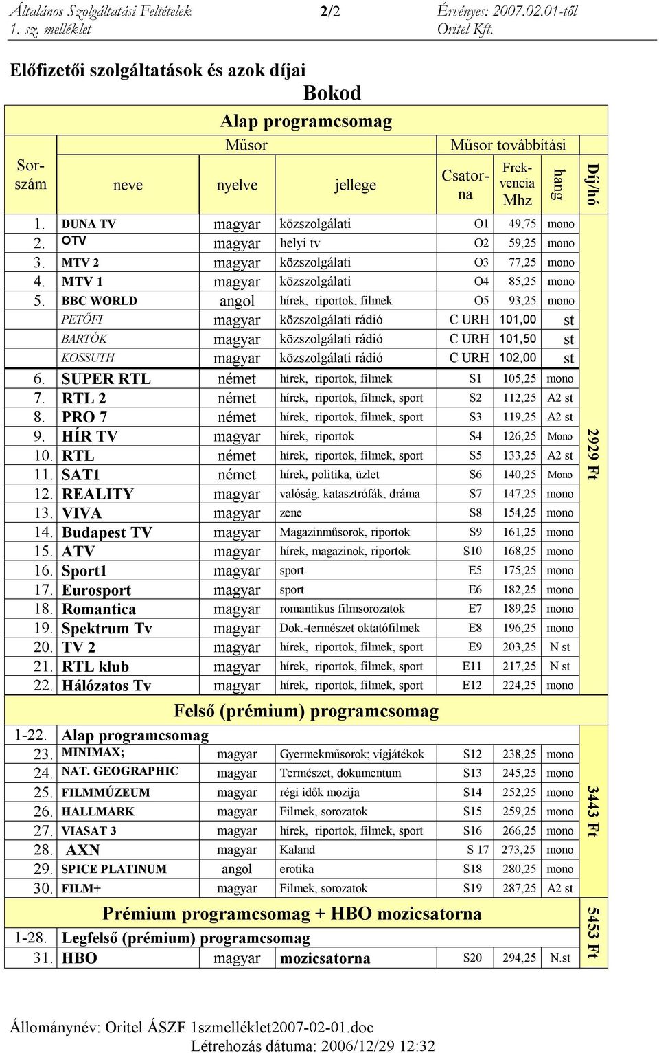 PRO 7 német hírek, riportok, filmek, sport S3 119,25 A2 st 9. HÍR TV magyar hírek, riportok S4 126,25 Mono 10. RTL német hírek, riportok, filmek, sport S5 133,25 A2 st 11.