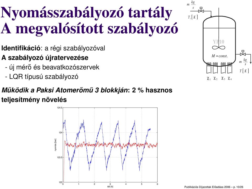 Paksi Atomerőmű 3 blokkján: 2 % hasznos teljesítmény növelés 124.5 χ 1 YP10 M= const.