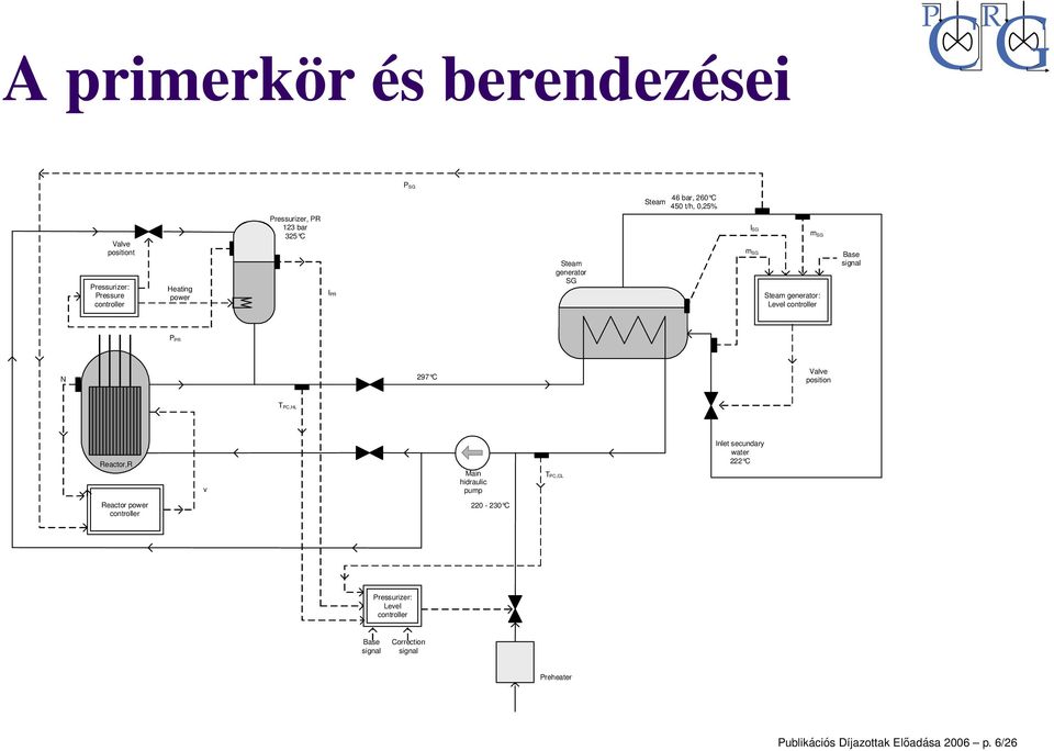 Base signal P N 297 C Valve position TPC,HL Reactor,R v Main hidraulic pump TPC,CL Inlet secundary water 222 C Reactor