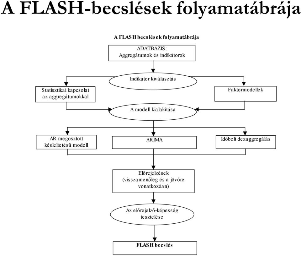 A modell kialakítása AR megosztott ARIMA Időbeli lidezaggregálás késleltetésű modell