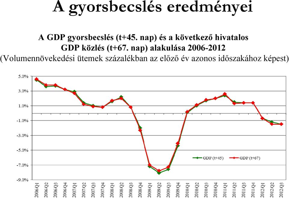 nap) alakulása 2006-2012 (Volumennövekedési ütemek