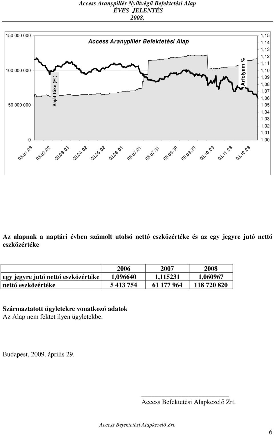 28 Az alapnak a naptári évben számolt utolsó nettó eszközértéke és az egy jegyre jutó nettó eszközértéke 2006 2007 2008 egy jegyre jutó nettó eszközértéke