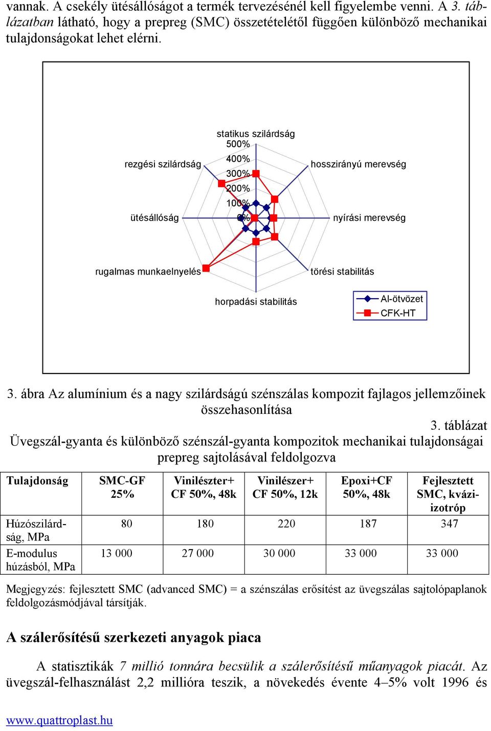 ábra Az alumínium és a nagy szilárdságú szénszálas kompozit fajlagos jellemzőinek összehasonlítása 3.